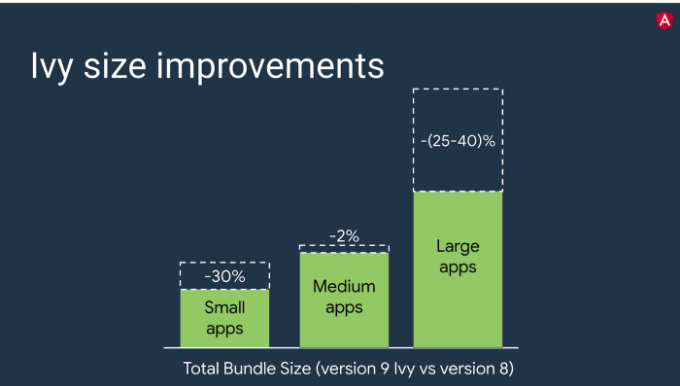 Angular 9: what changes and why use it - Blexin